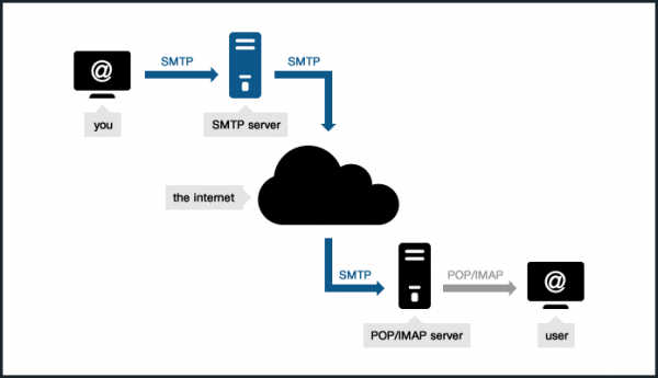 smtp nedir?